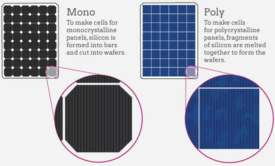 Solar PV panels - Mono or Poly? The things you need to know.